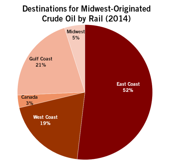 Destinations for Midwest-originated crude oil by rail (2014). Data from US EIA, chart by Sightline Institute.