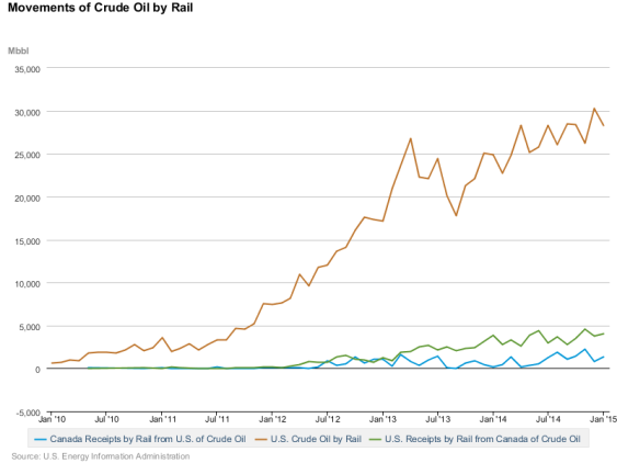 Domestic v international movements of crude by rail. Source - US EIA.