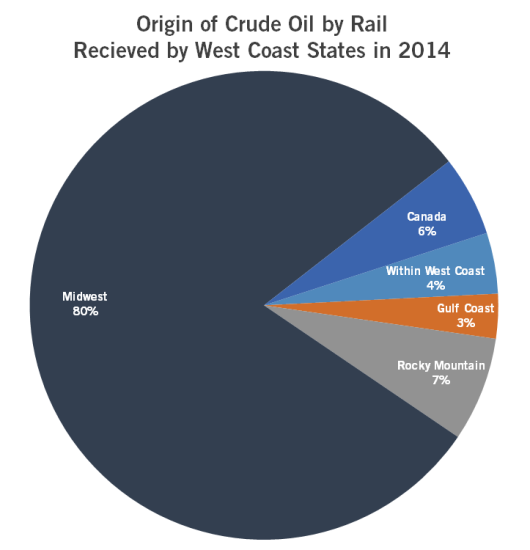 Origin of crude oil by rail received by West Coast states in 2014. Data from US EIA, chart by Sightline Institute.