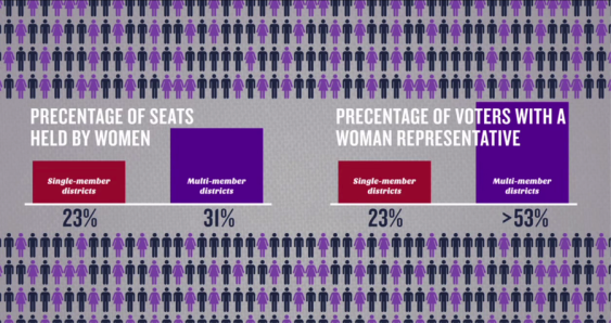 Multi-member districts give more voters a woman representative