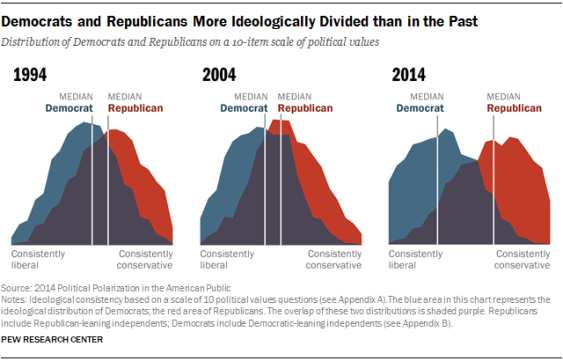 Democrats and Republicans More ideologically Divided than in the Past, from "Political polarization in the American Public"