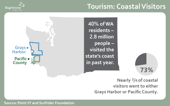 Original Sightline Institute graphic, available under our free use policy. Data Source: Surfrider Foundation.