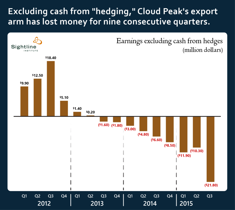Cloud Peak's export earnings