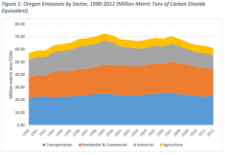 Oregon Emissions by Sector, by Oregon Global Warming Commission