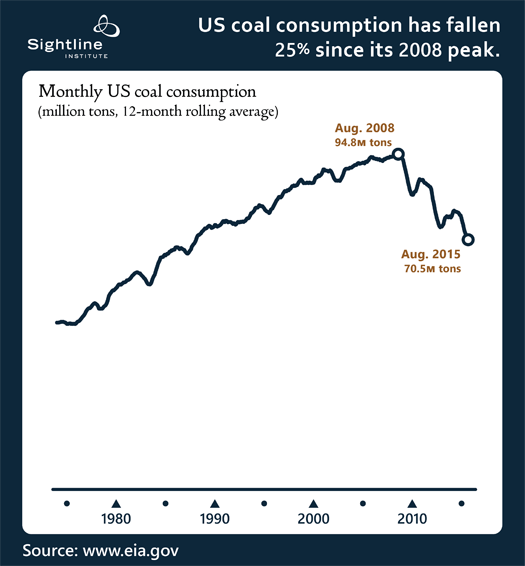 US coal consumption has fallen 25% from 2008 peak