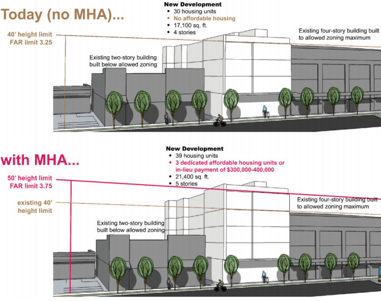 City of Seattle diagram illustrating how MHA would allow the addition of a fifth floor to a four-story building in exchange for the provision of three below-market-rate units or an in-lieu fee payment in the range of $300,000 to $400,000. By City of Seattle, used with permission.