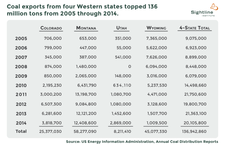 Coal exports from four Western states topped 136 million tons from 2005 through 2014.