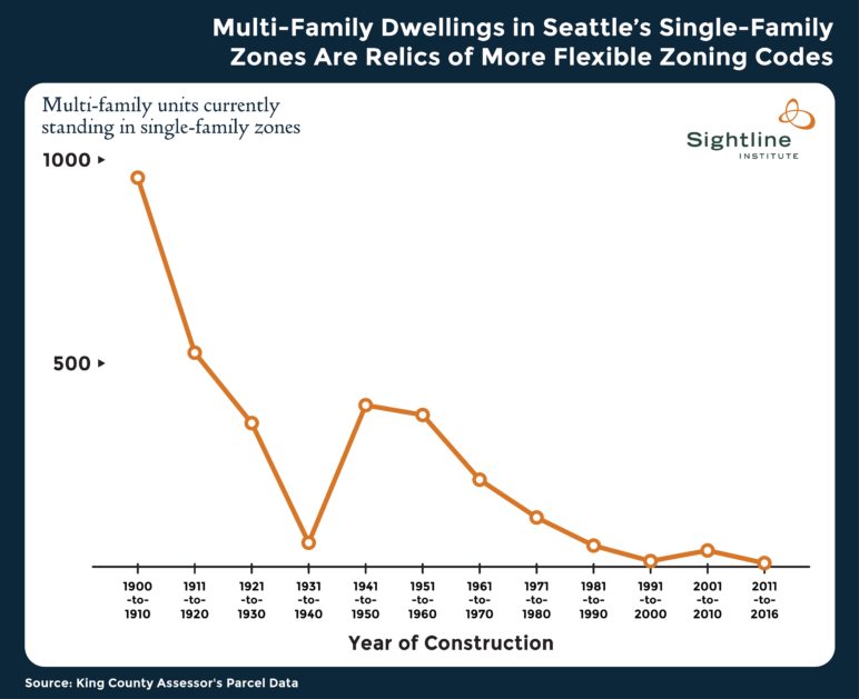 Multi-family homes in single-family zones, 1900-2016, Sightline Institute