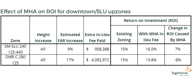 Effect of MHA on ROI for downtown, SLU upzones, by Dan Bertolet, Sightline Institute.