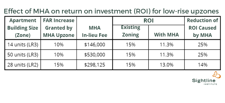 MHA ROI for lowrise. Graphic by Sightline Institute