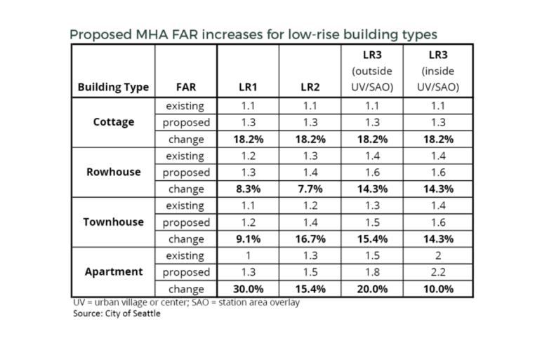MHA lowrise FAR table. Graphic by Sightline Institute.