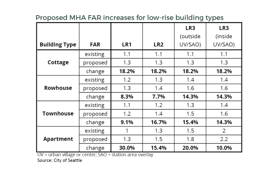 MHA lowrise FAR table. Graphic by Sightline Institute.