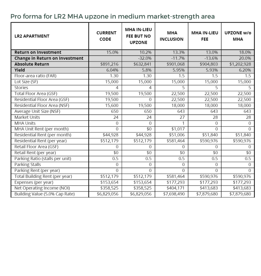MHA pro forma for LR2 in medium market. Graphic by Sightline Institute.