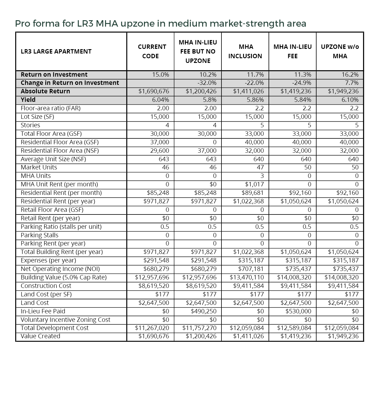 MHA pro forma for LR3 in medium market, large apt. Graphic by Sightline Institute