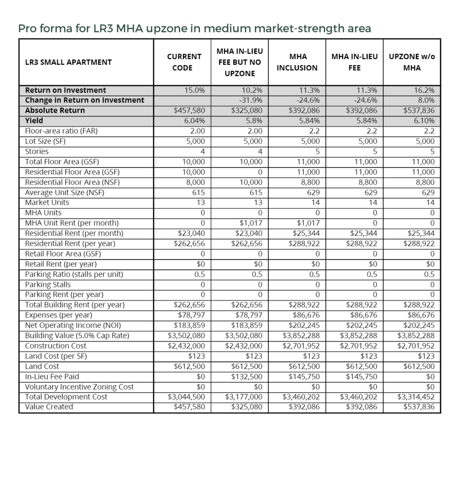 MHA pro forma for LR3 in medium market. Graphic by Sightline Institute.