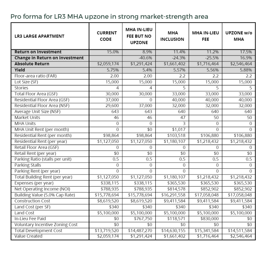MHA pro forma for LR3 in strong market, large apt. Graphic by Sightline Institute