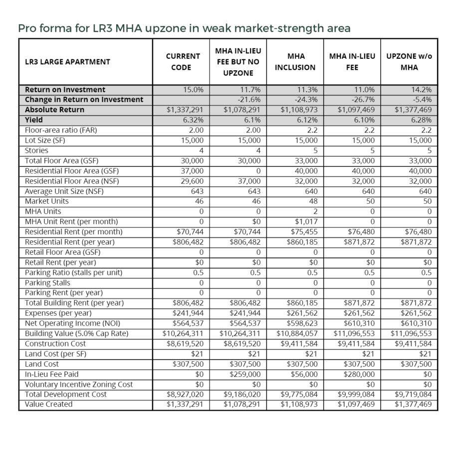 MHA pro forma for LR3 in weak market, large apt. Graphic by Sightline Institute.