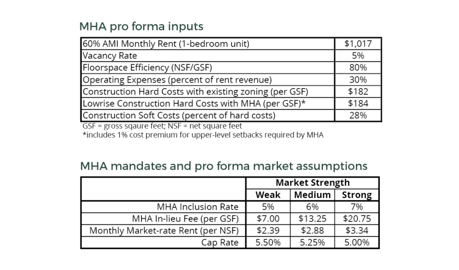 MHA pro forma inputs. Graphic by Sightline Institute.