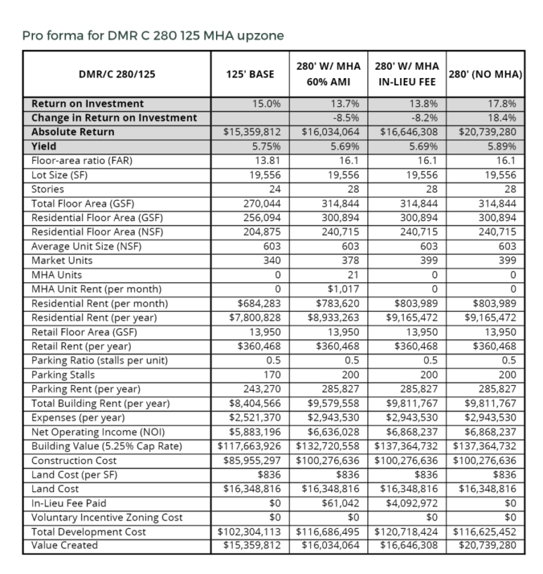 Pro forma table for DMR C 280 125 MHA upzone, by Dan Bertolet, Sightline Institute.
