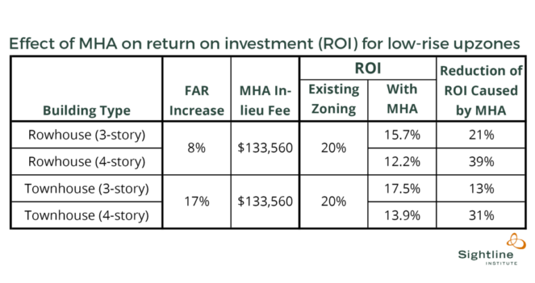 ROI table. Original table, compiled by Dan Bertolet, Sightline Institute. Available under our <a href="https://www.sightline.org/site_policies/#free-use-policy">free use policy</a>.