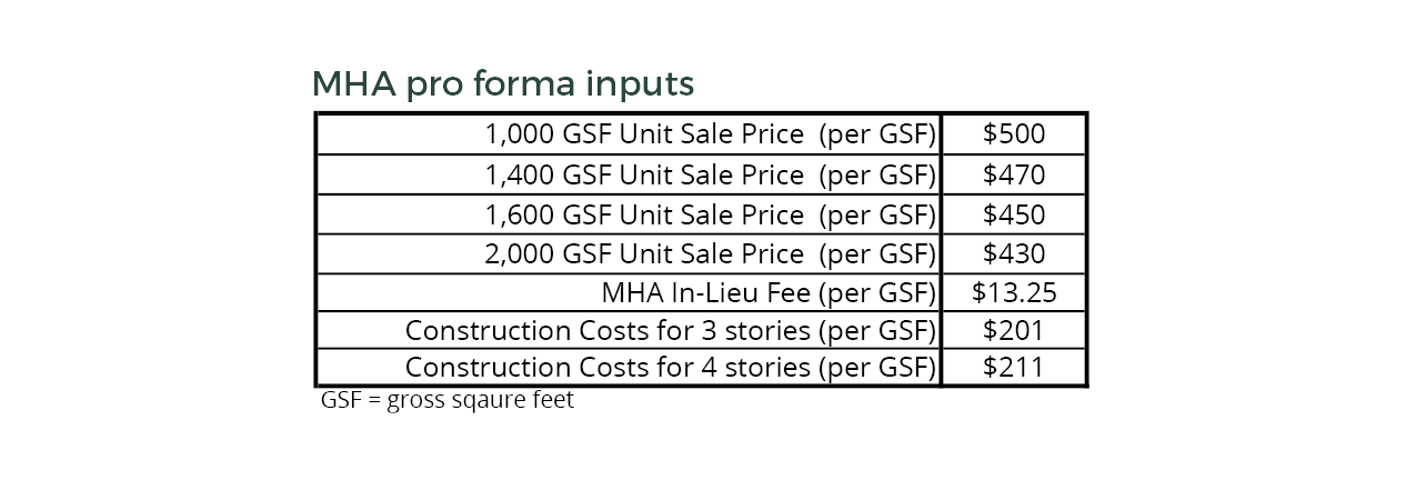 pro forma assumptions