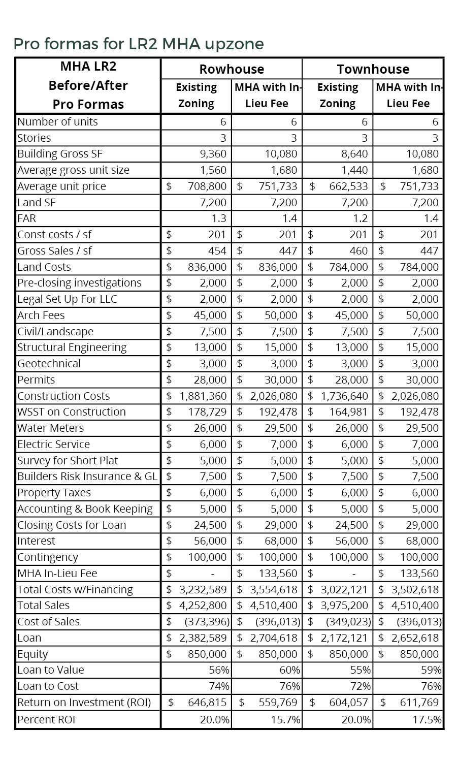 pro forma table