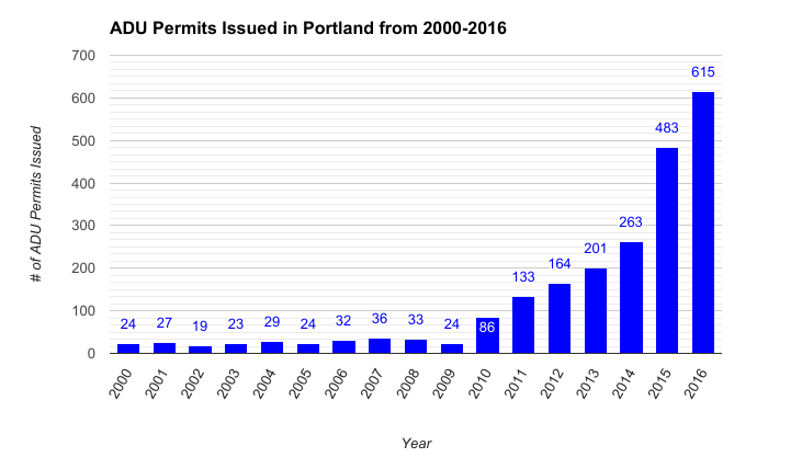 Chart created by accessorydwellingstrategies.com based on data collected by the Portland Bureau of Planning and Sustainability. Note that not all permitted ADUs are built, and some ADUs are built without a permit.
