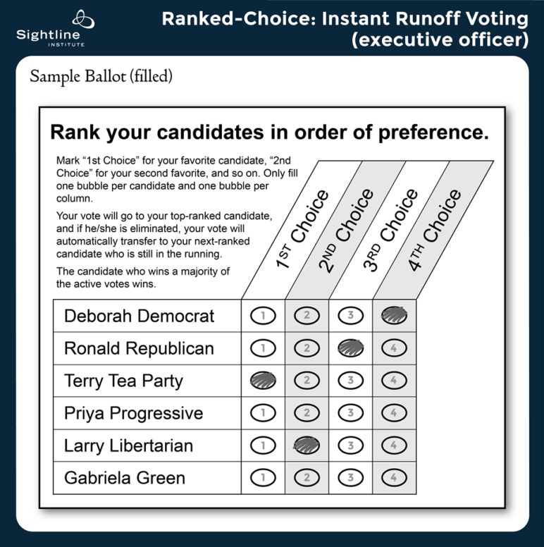 An example ranked choice voting ballot with instructions for the voter and a grid of bubbles for six candidates and four rankings. This voter ranked Terry Tea Party first, Larry Libertarian second, Ronald Republican third, and Deborah Democrat fourth.