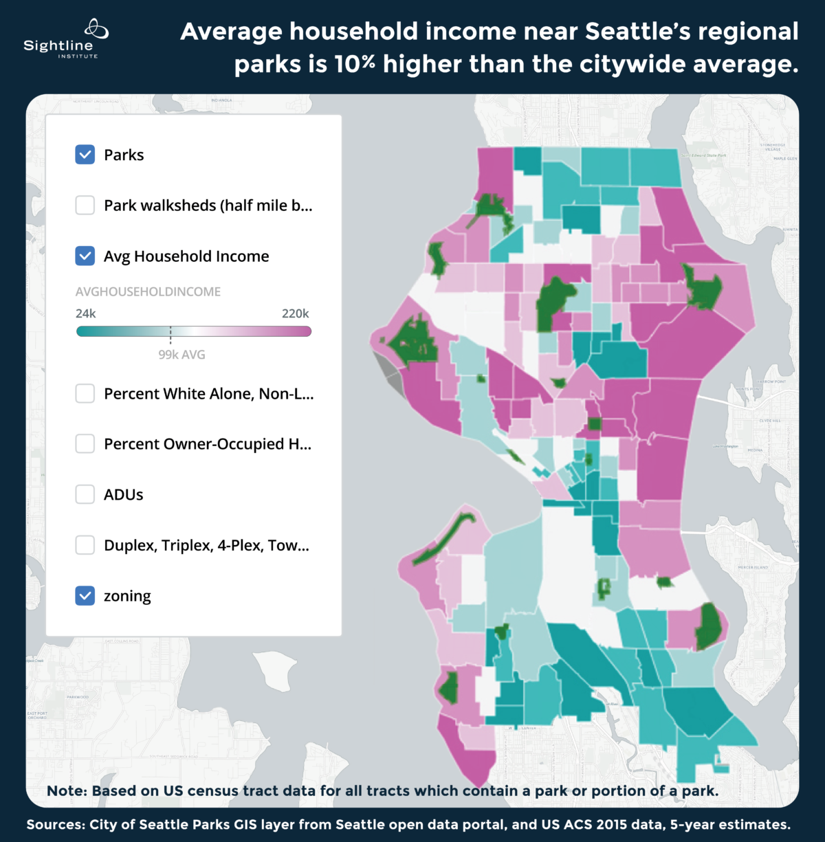 Seattle’s regional parks, shown in green, sit in high-income census tracts. Census tracts are color-coded according to average household income, with households in the darkest pink tracts averaging over $200,000 annual income and households in the turquoise tracts averaging less than $50,000 per year. Original Sightline Institute graphic, available under our free use policy.