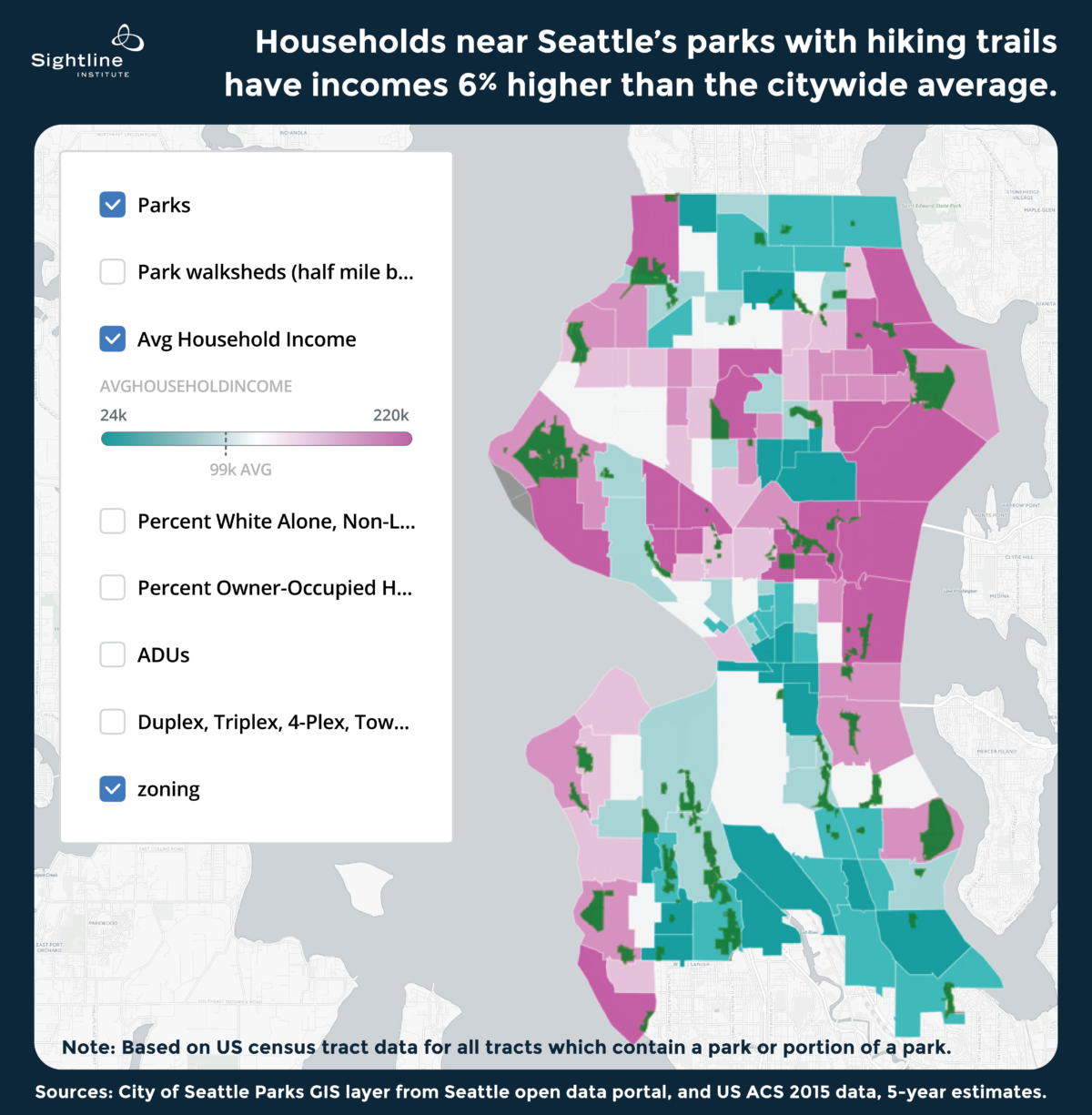 Seattle’s parks with hiking trails, shown in green, are more accessible to high-income households. Census tracts are color-coded according to average household income, with households in the darkest pink tracts averaging over $200,000 annual income and households in the turquoise tracts averaging less than $50,000 per year. Households in census tracts surrounding parks with hiking trails average 16 percent higher income than the typical Seattle household. Original Sightline Institute graphic, available under our free use policy.