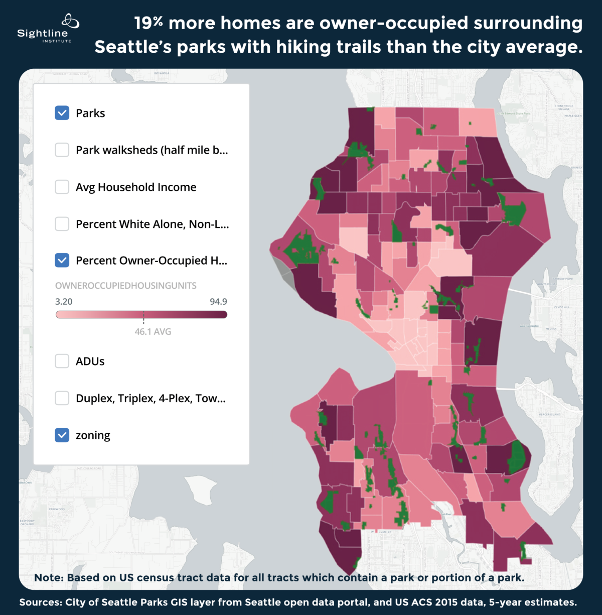 The map shows all of Seattle’s parks with hiking trails in green. The city’s census tracts are color-coded based on the percentage of housing units that are owner-occupied, with darkest pink tracts having 85 percent or more owner-occupied units and lightest pink tracts having 15 percent or fewer owner-occupied units. Sixty percent of households in census tracts surrounding parks with hiking trails are owner-occupied. Original Sightline Institute graphic, available under our free use policy.