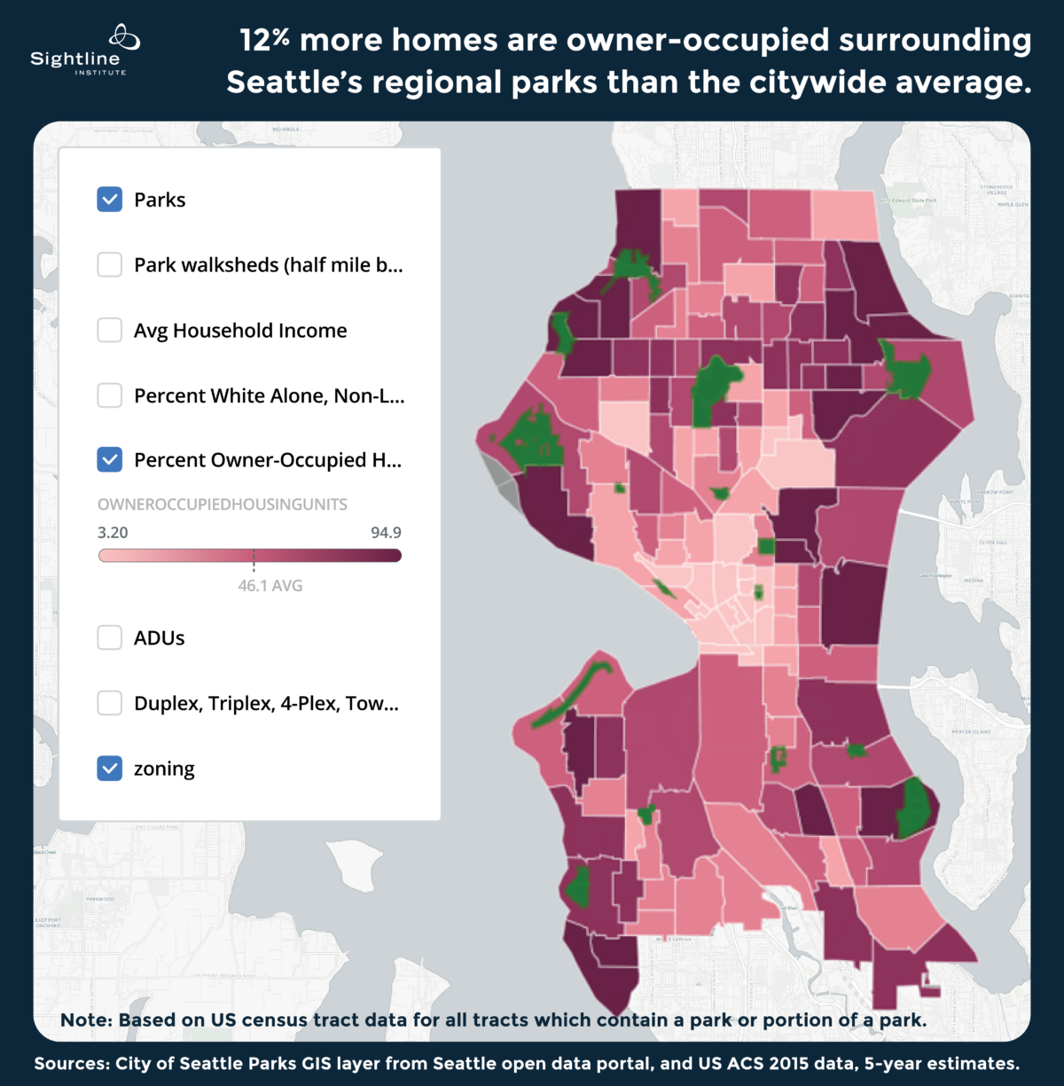 Seattle’s regional parks, shown in green, are surrounded by owner-occupied housing. The city’s census tracts are color-coded based on the percentage of owner-occupied housing units, with darkest pink tracts having 85 percent or more owner-occupied units and lightest pink tracts having 15 percent or fewer owner-occupied units. Original Sightline Institute graphic, available under our free use policy.