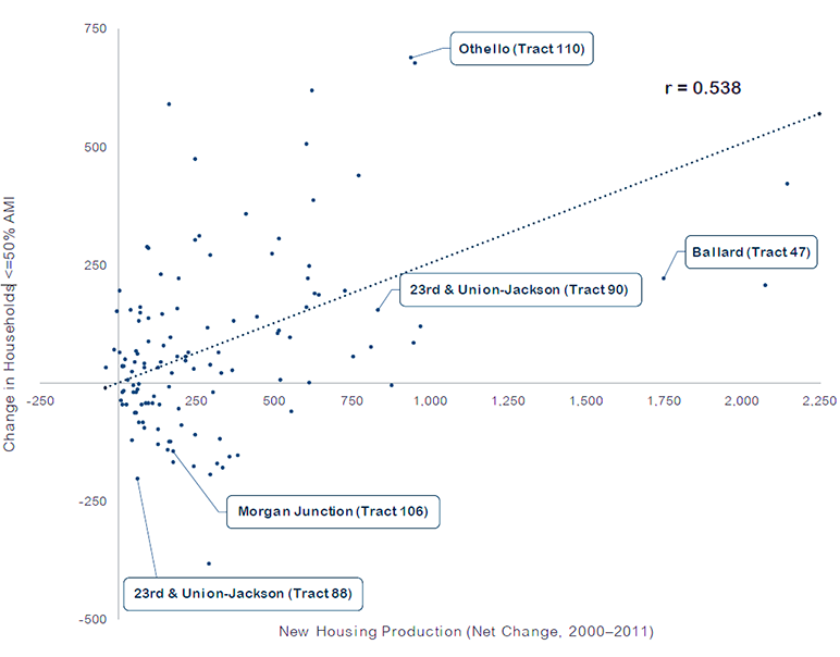Relationship between the amount of new homes built and the change in the number of households with incomes below 50% area median, at the Seattle census tract level, from 2000 - 2011.