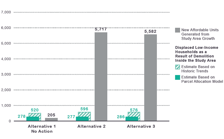Projections of physical displacement caused by demolitions, compared to projected affordable housing production. Source: City of Seattle.