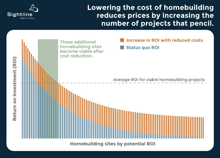 Original Sightline Institute graphic, available under our <a href="https://www.sightline.org/site_policies/#free-use-policy">free use policy</a>.