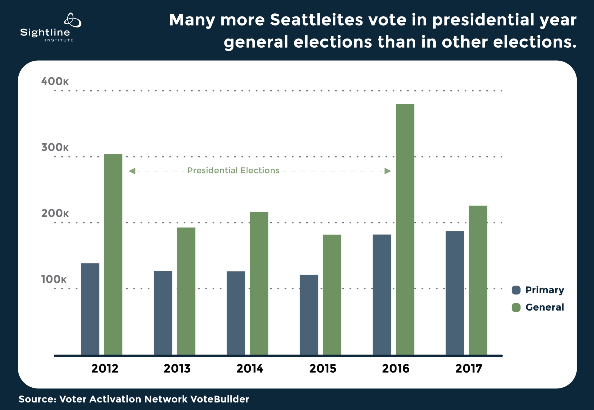 Who Votes in Seattle Elections? | Sightline Institute