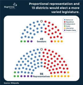 Proportional representation and 13 districts