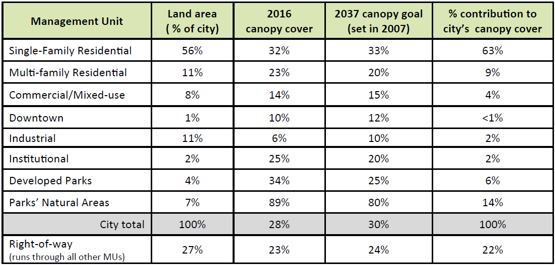 Results from Seattle’s 2016 LiDAR-based tree canopy coverage analysis. Source: City of Seattle.