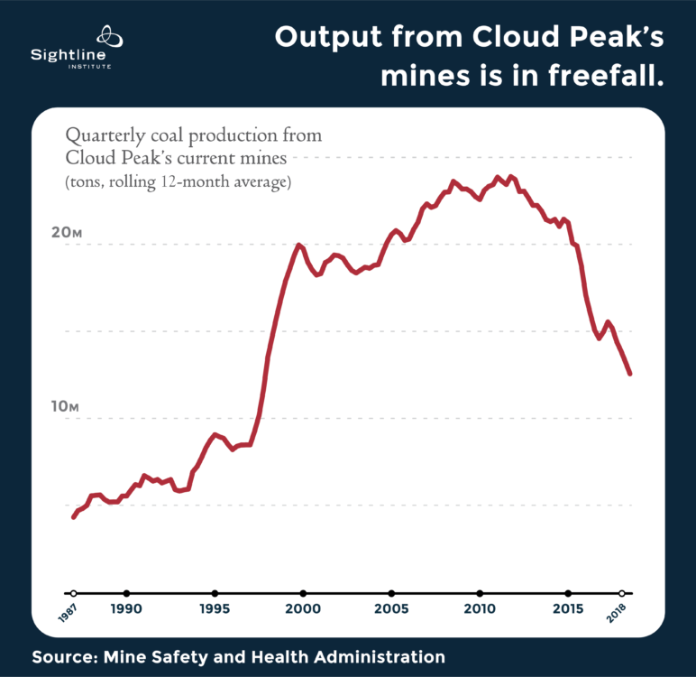 Cloud Peak Energy Q3 2018 output