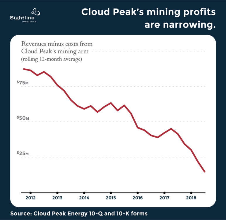 Cloud Peak Energy Q3 2018 profit margin