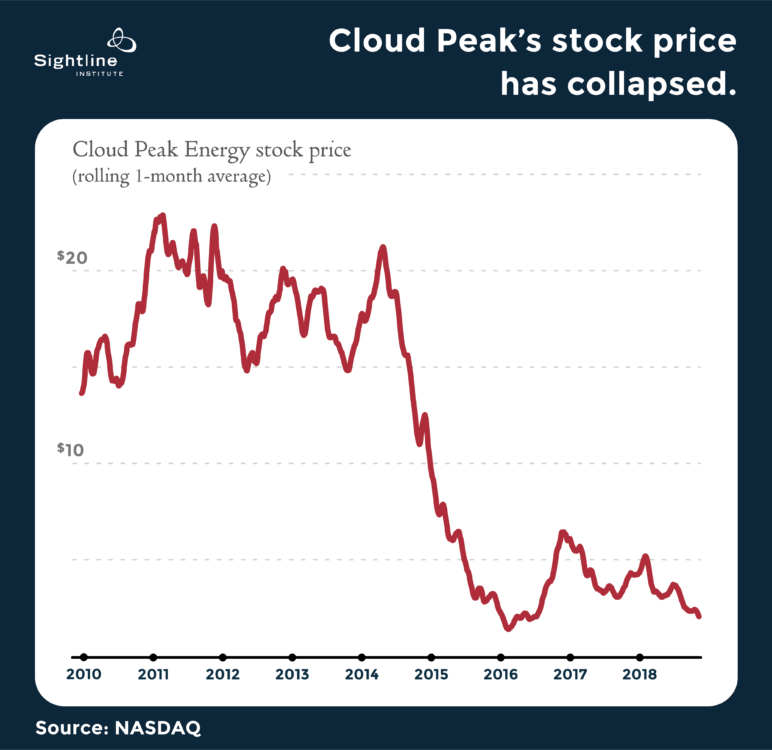 Cloud Peak Energy Q3 2018 Stock price