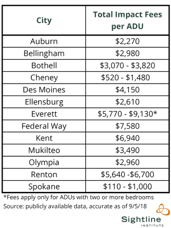 ADU impact fee table-350