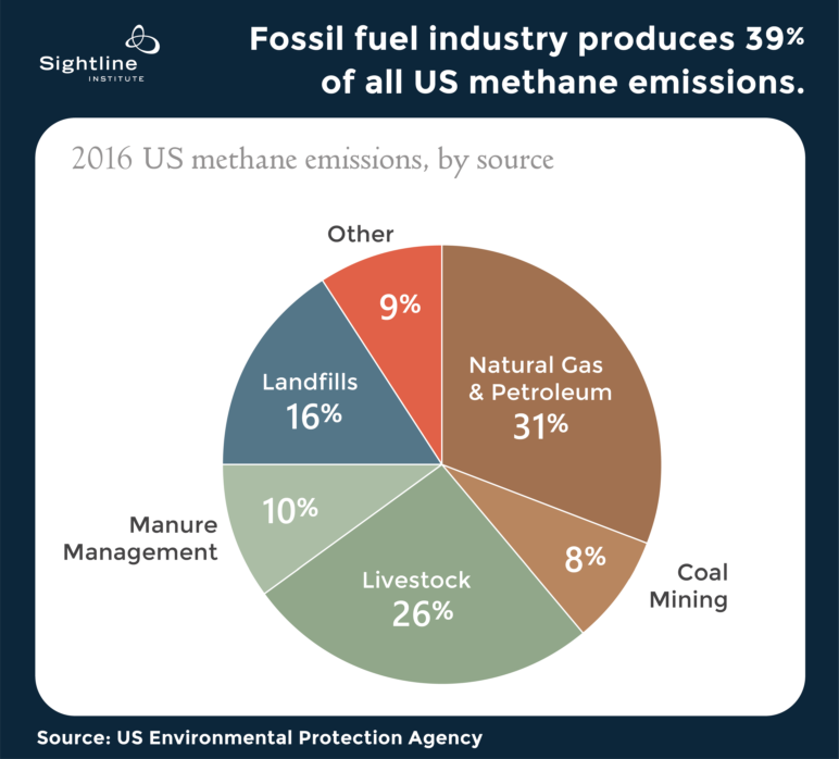 Benchmarking Methane and other GHG Emissions of Oil and Natural Gas  Production in the United States – Clean Air Task Force