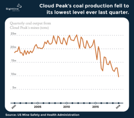 Cloud Peak Energy coal production hits record low
