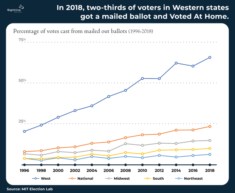 In the United States, the West is ahead of the rest when it comes to mail-out ballots--or Vote by Mail.