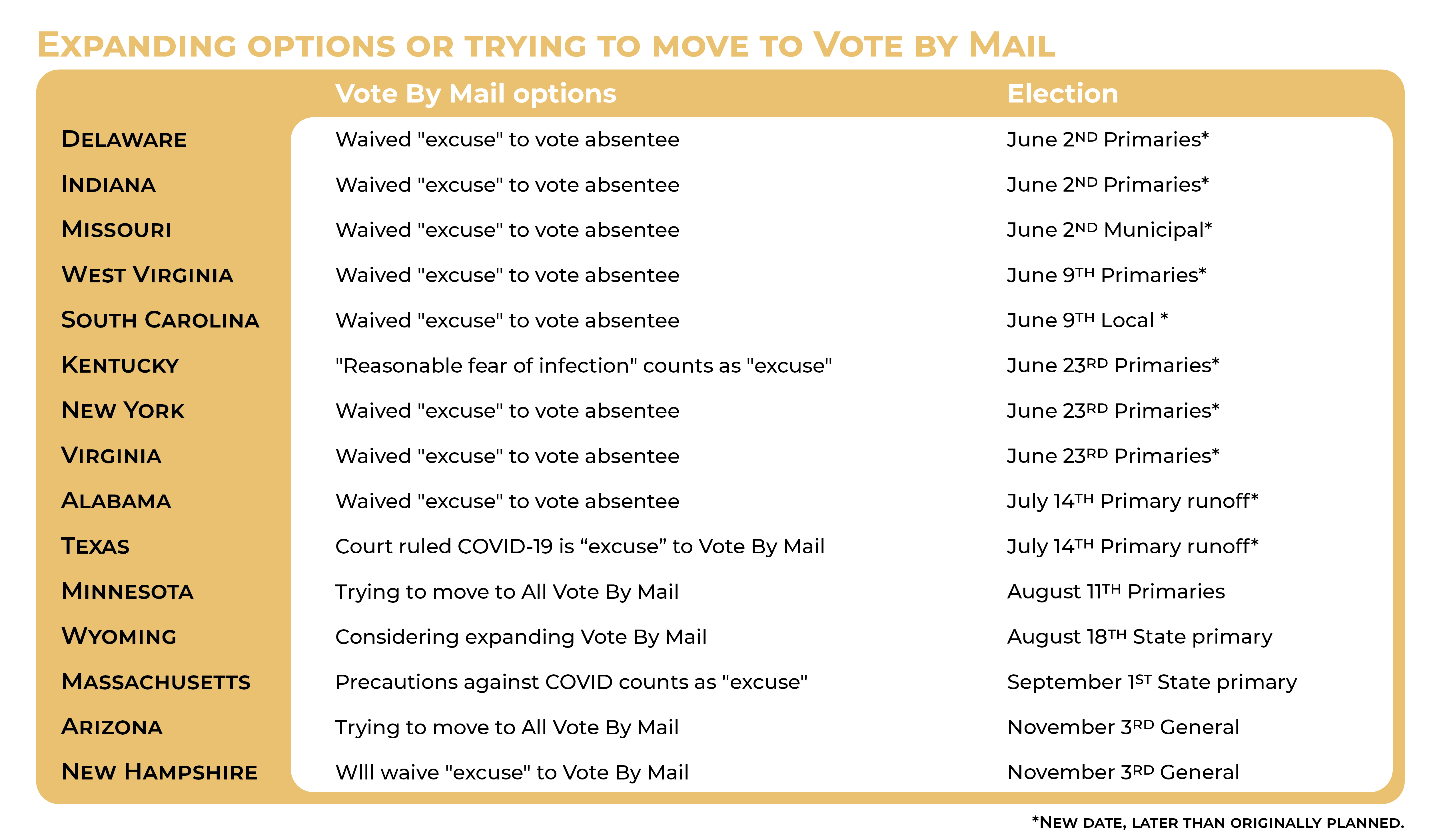 Coronavirus Election Tracker: States expanding vote at home options or trying to move to Vote By Mail.