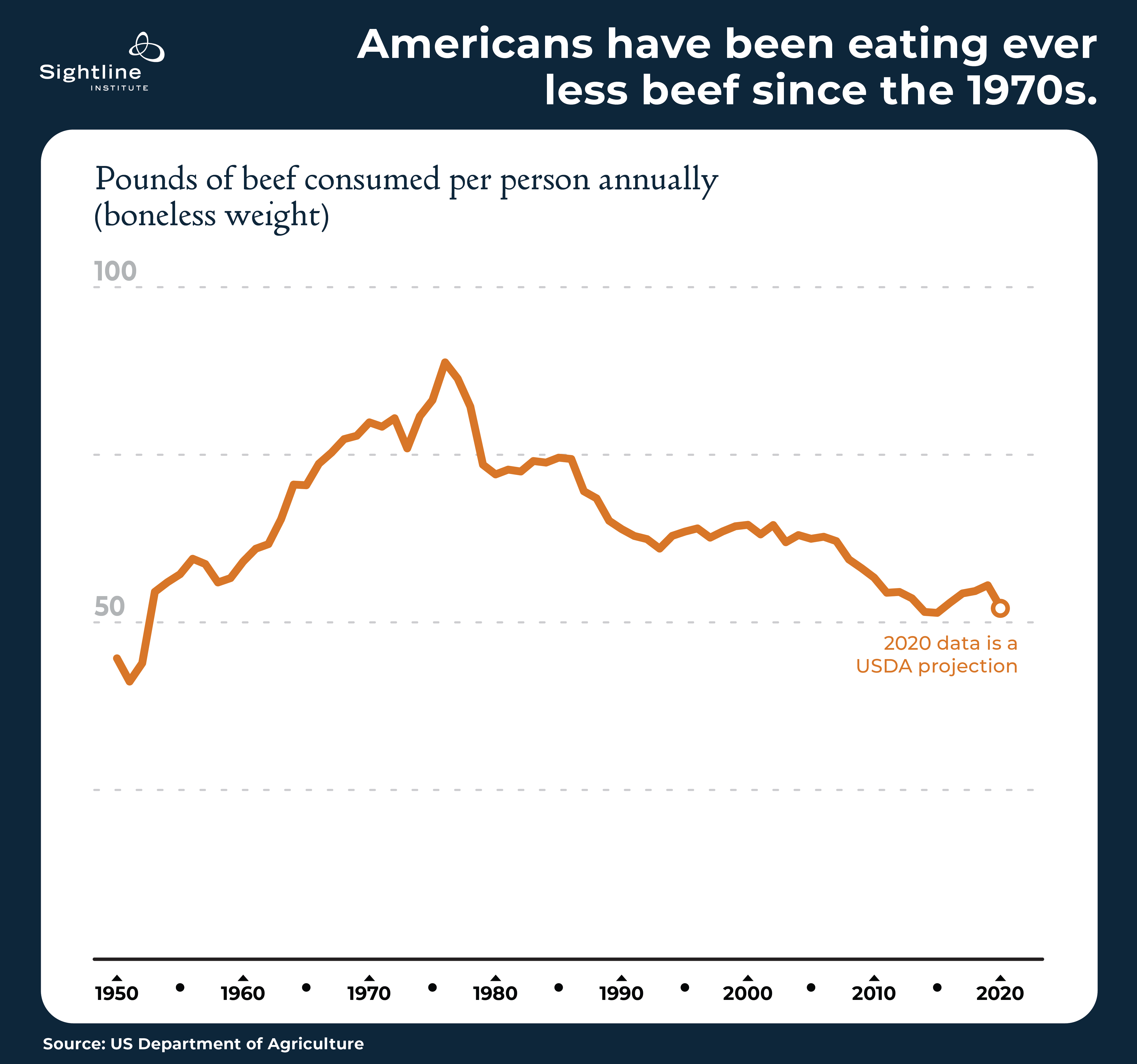 Americans have been eating ever less beef since the 1970s. Is cheap beef on the way out for good?