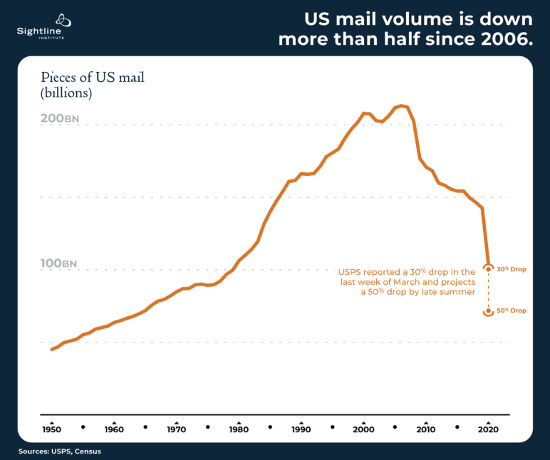 US Junk Mail Volume is Down. COVID-19 Could Finish It Off for Good.