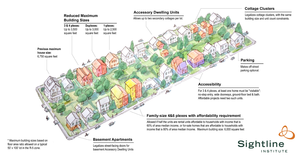 Portland just passed the best low-density zoning reform in US history -  Sightline Institute