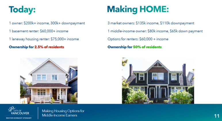 comparison of housing options currently allowed and under Making HOME
